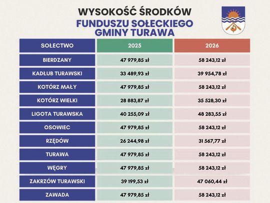Fundusz sołecki 2026 – więcej środków dla sołectw, więcej możliwości dla mieszkańców